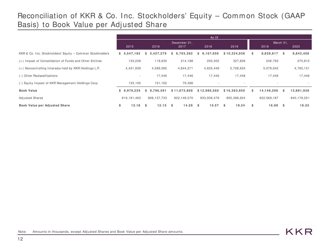 KKR & Co. Inc. 2020 Q1 Results Earnings Call Presentation (NYSEKKR