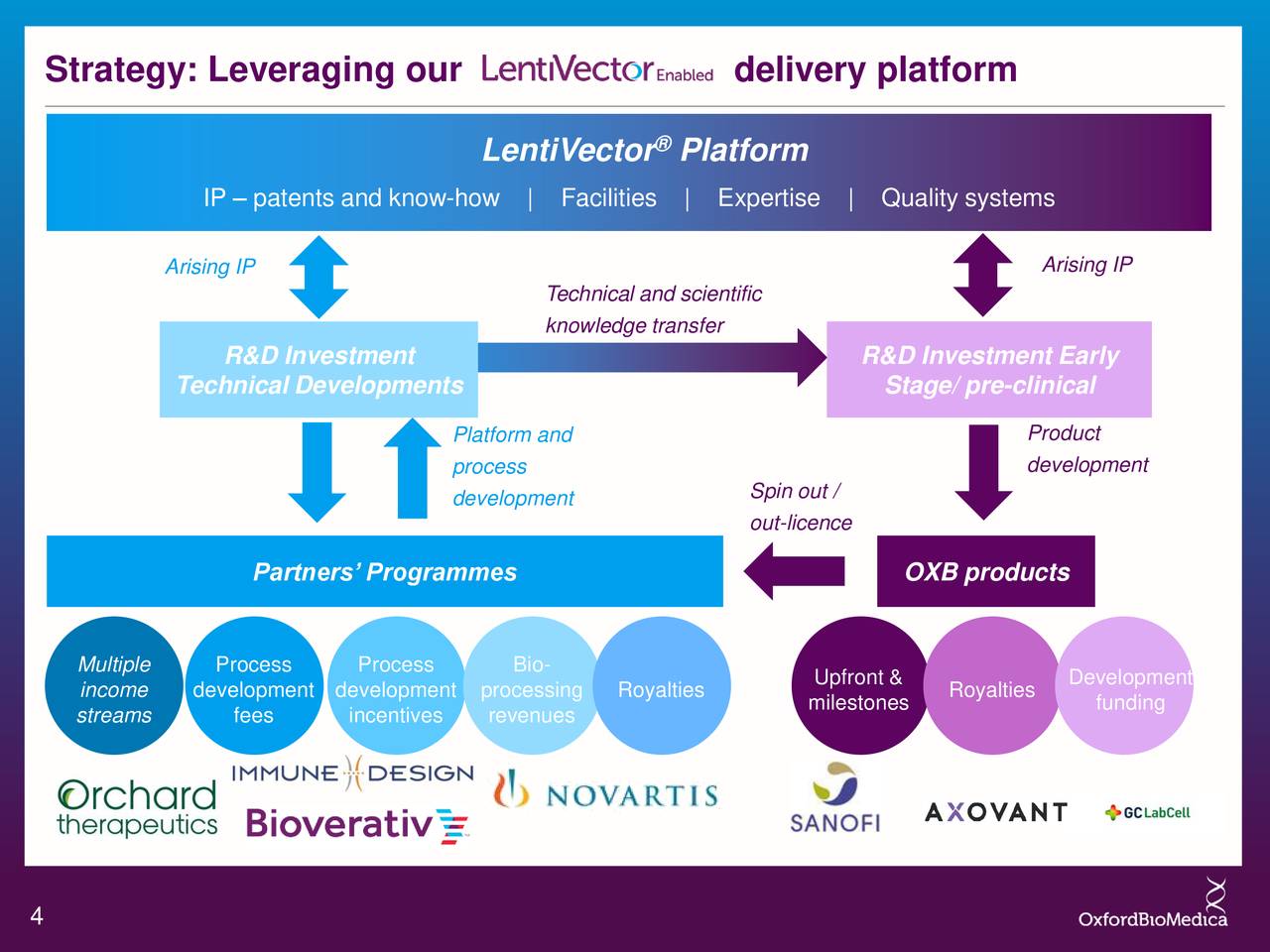 Oxford BioMedica (OXBDF) Investor Presentation Slideshow (OTCMKTSOXBDF) Seeking Alpha