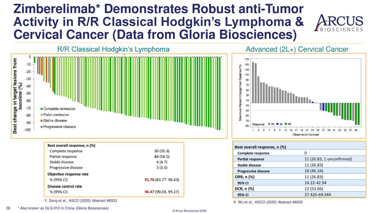 Arcus Biosciences (RCUS) Investor Presentation - Slideshow (NYSE:RCUS ...