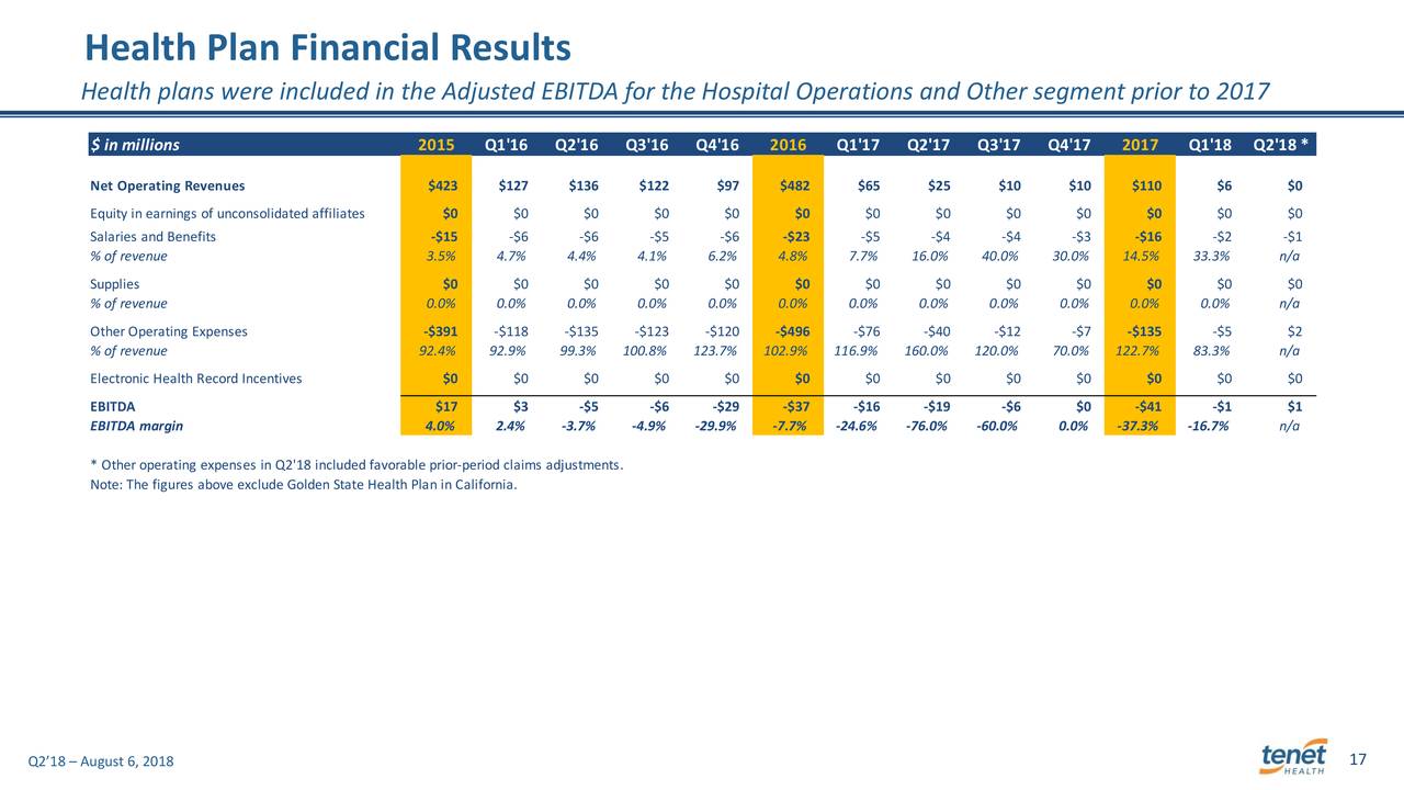 Health Plan Financial Results