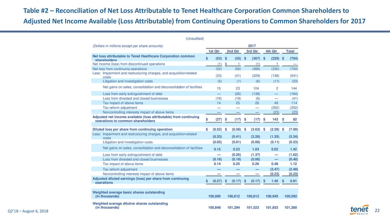 Table #2 – Reconciliation of Net Loss Attributable to Tenet Healthcare Corporation Common Shareholders to