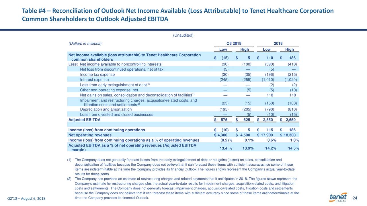 Table #4 – Reconciliation of Outlook Net Income Available (Loss Attributable) to Tenet Healthcare Corporation