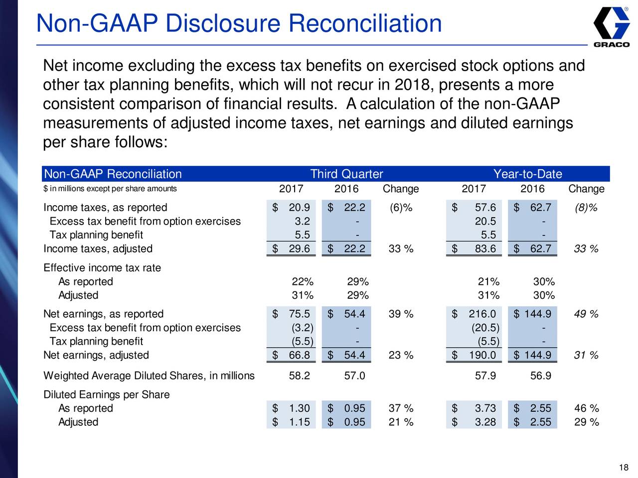 Excess tax benefit from exercise of stock options