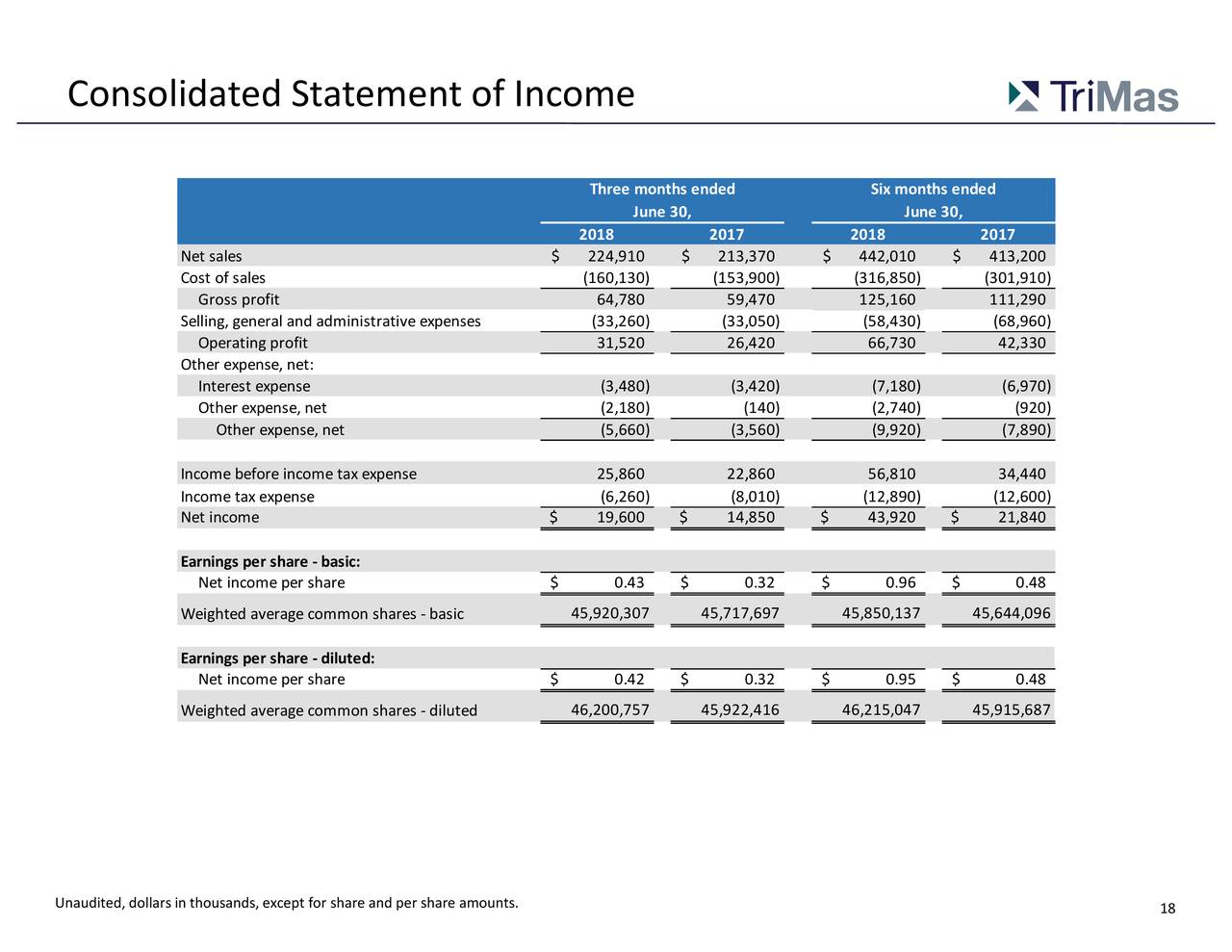 Consolidated Statement of Income