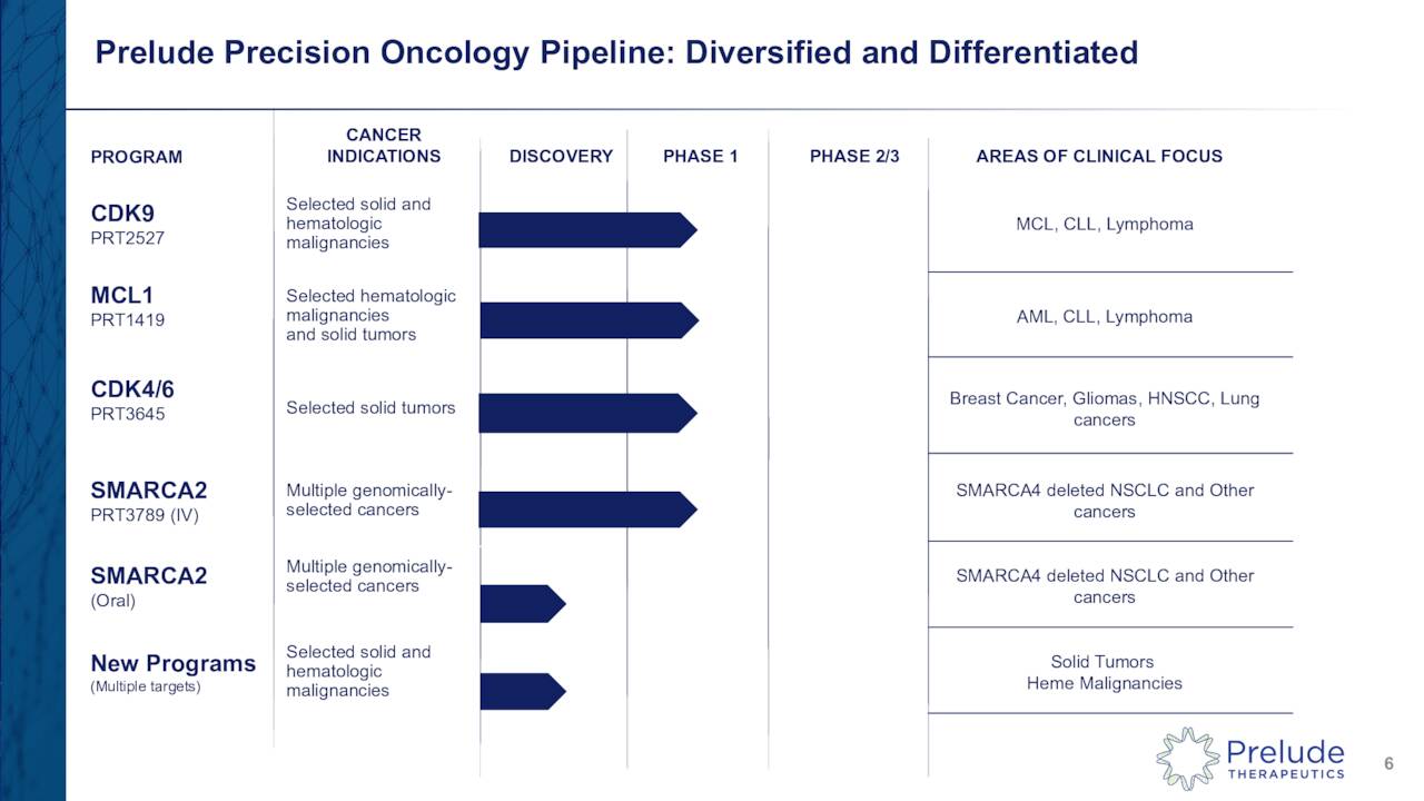 Prelude Precision Oncology Pipeline: Diversified and Differentiated