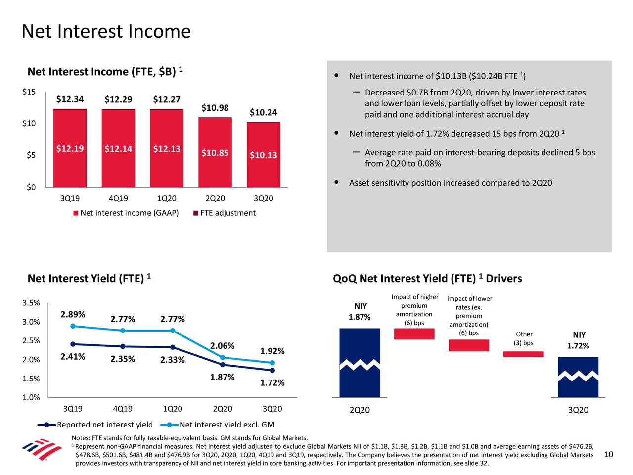 Bank of America Corporation 2020 Q3 Results Earnings Call