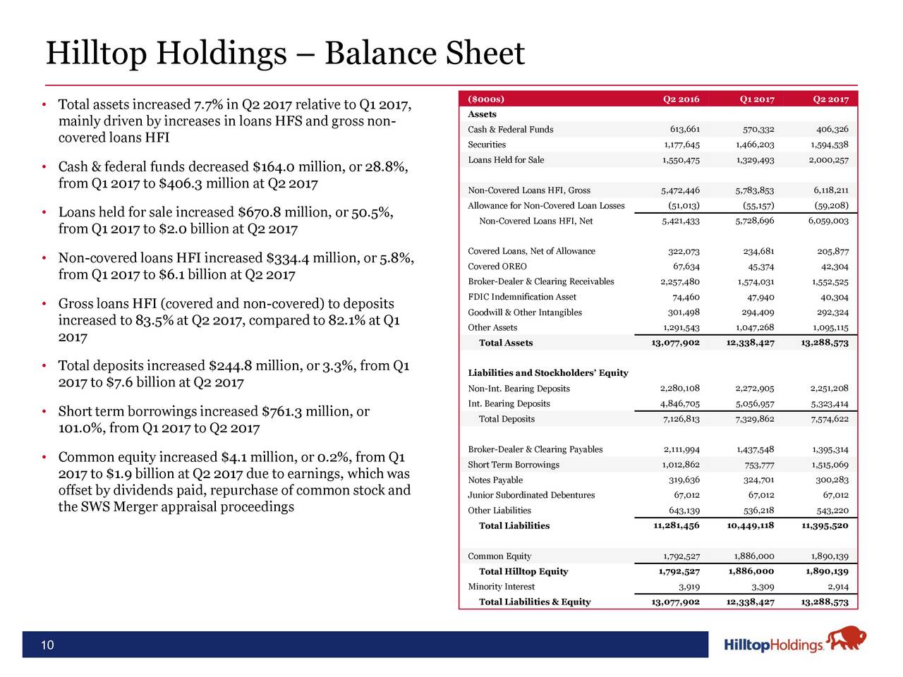 Hilltop Holdings Inc. 2017 Q2 - Results - Earnings Call Slides (NYSE ...