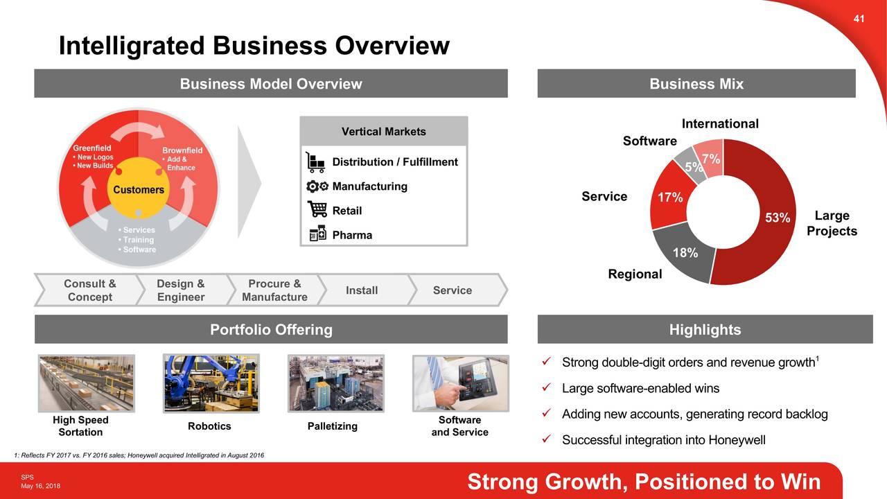 Honeywell (HON) Safety & Productivity Solutions Slideshow (NASDAQHON