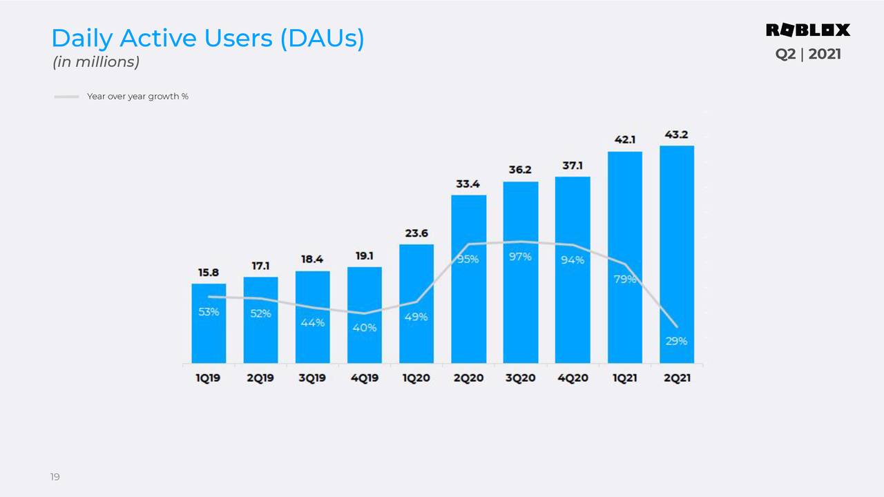 Daily Active Users (DAUs)