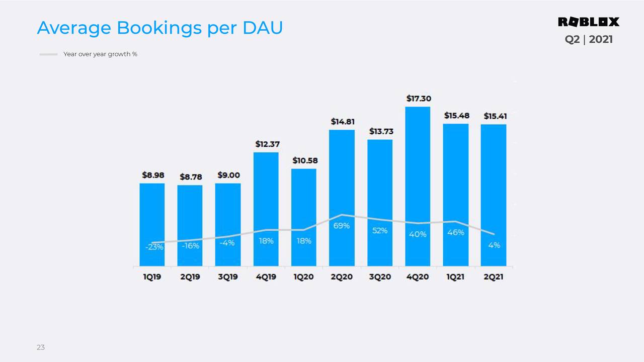 Average Bookings per DAU