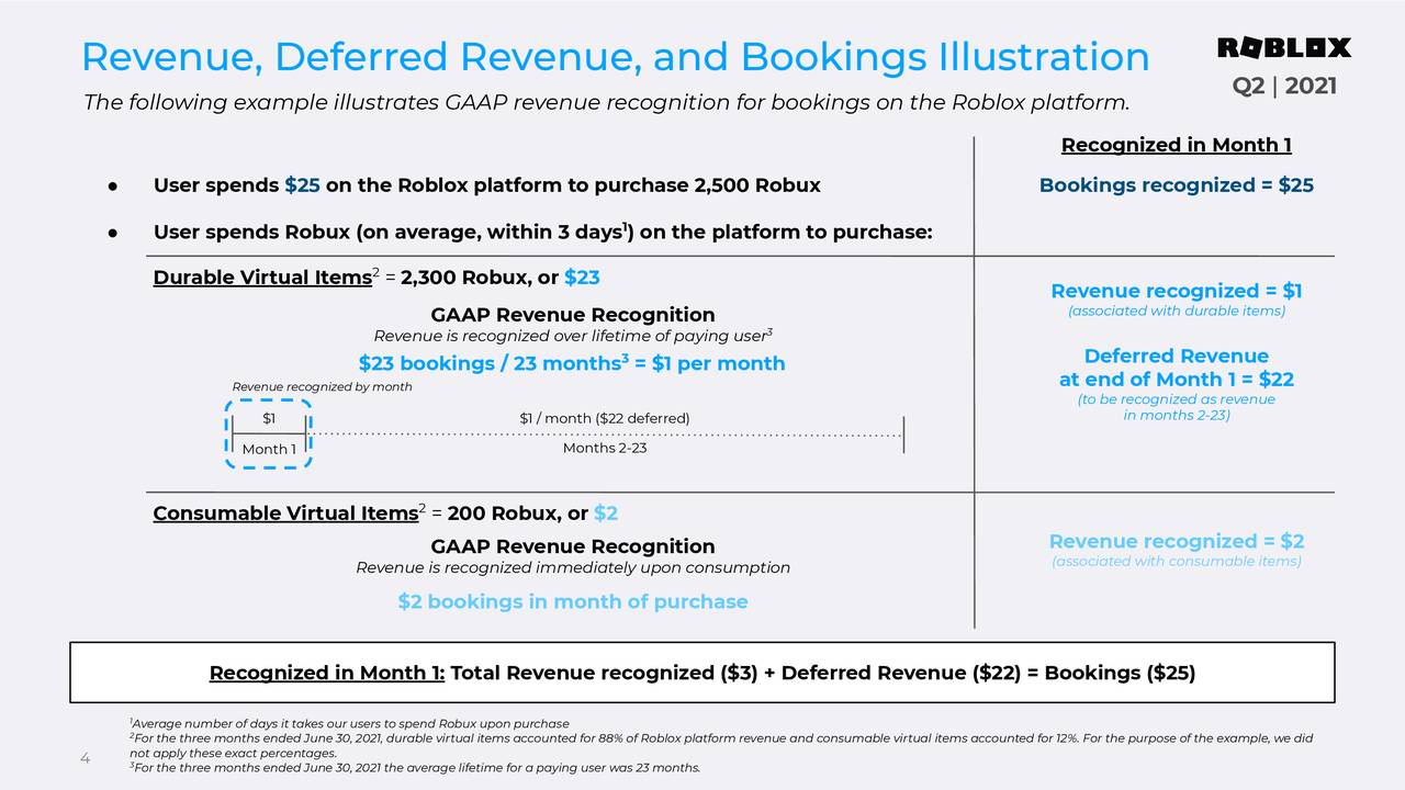 Revenue, Deferred Revenue, and Bookings Illustration