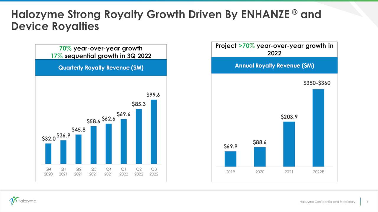 Royalty Revenue Growth