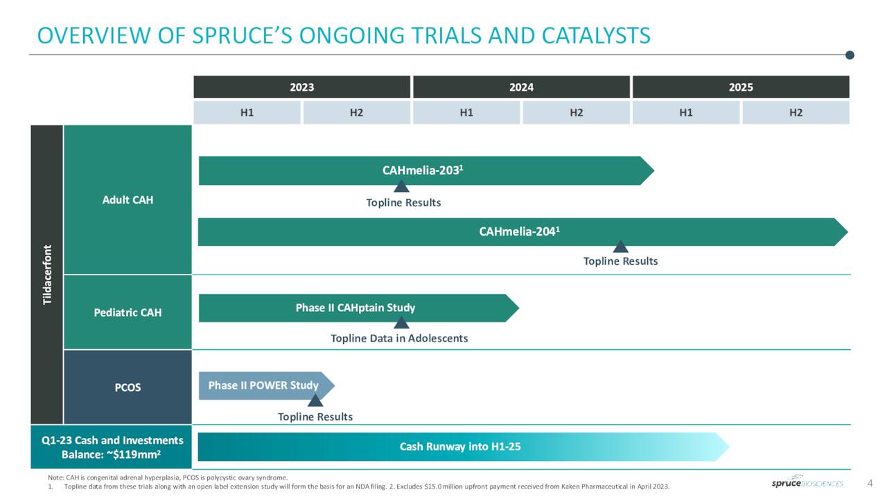 OVERVIEW OF SPRUCE'S ONGOING TRIALS AND CATALYSTS