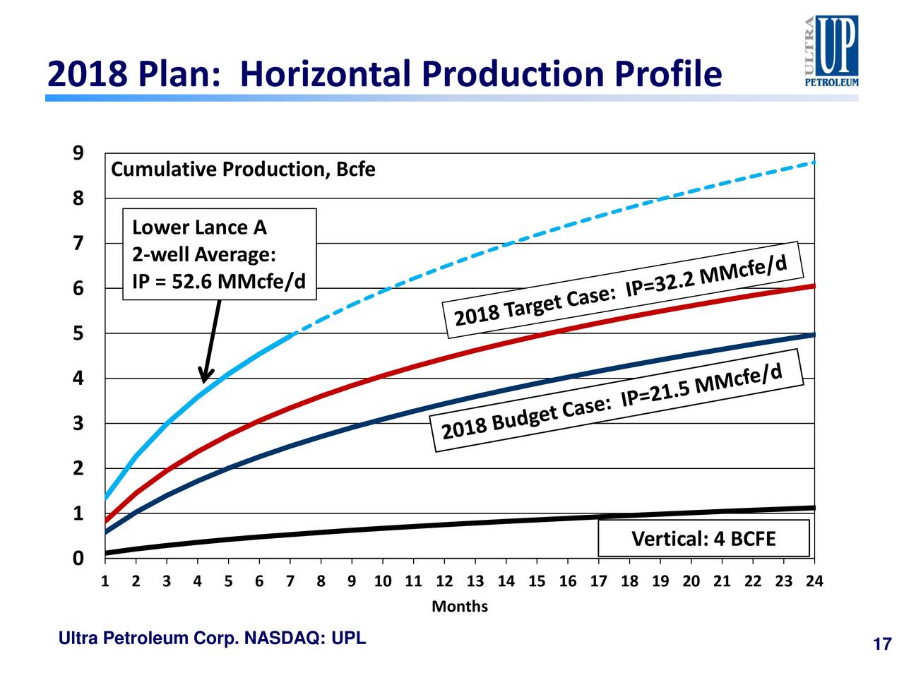 2018 Plan: Horizontal Production Profile