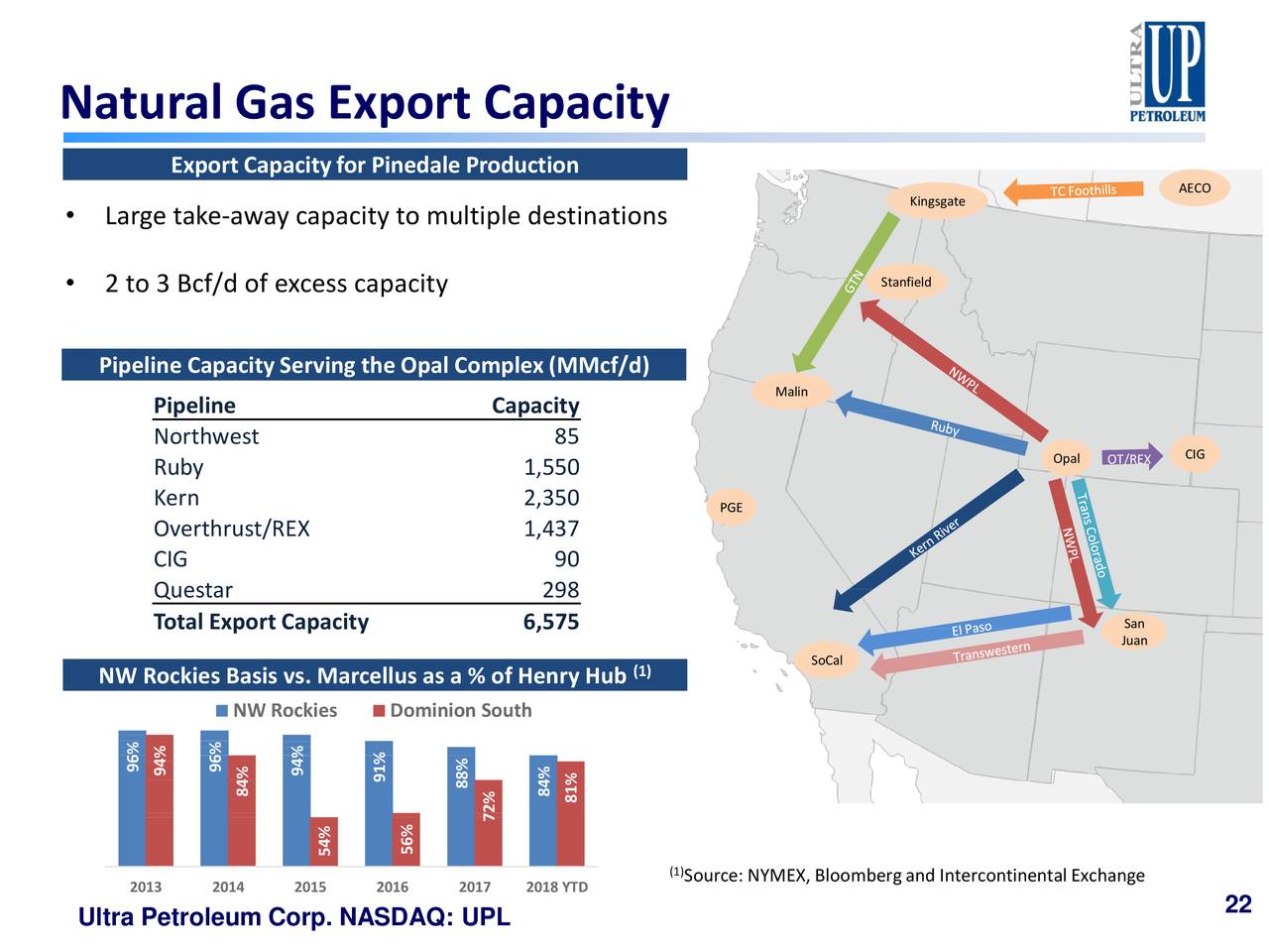 Natural Gas Export Capacity