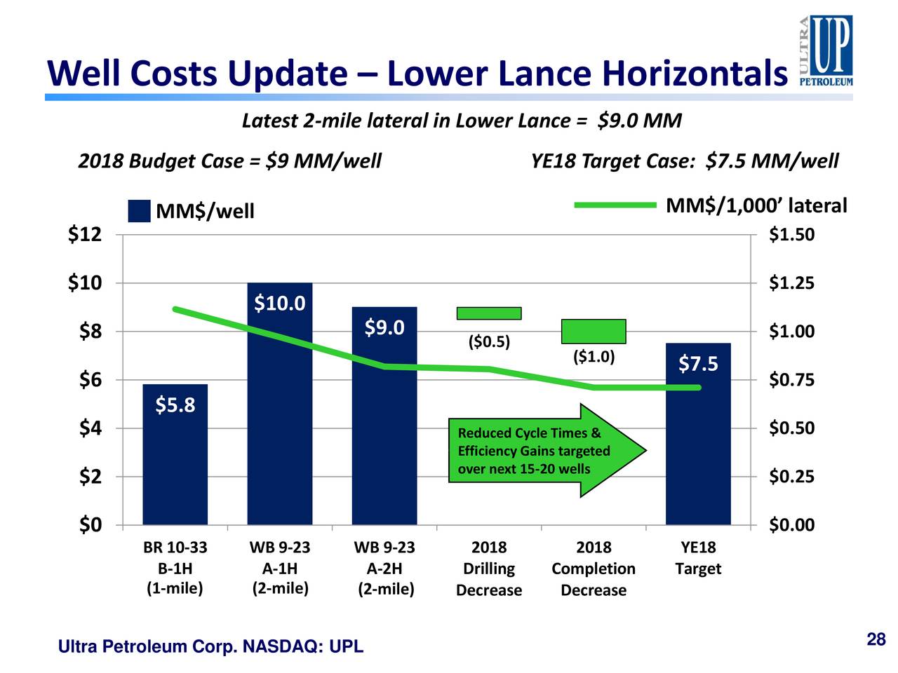 Well Costs Update – Lower Lance Horizontals
