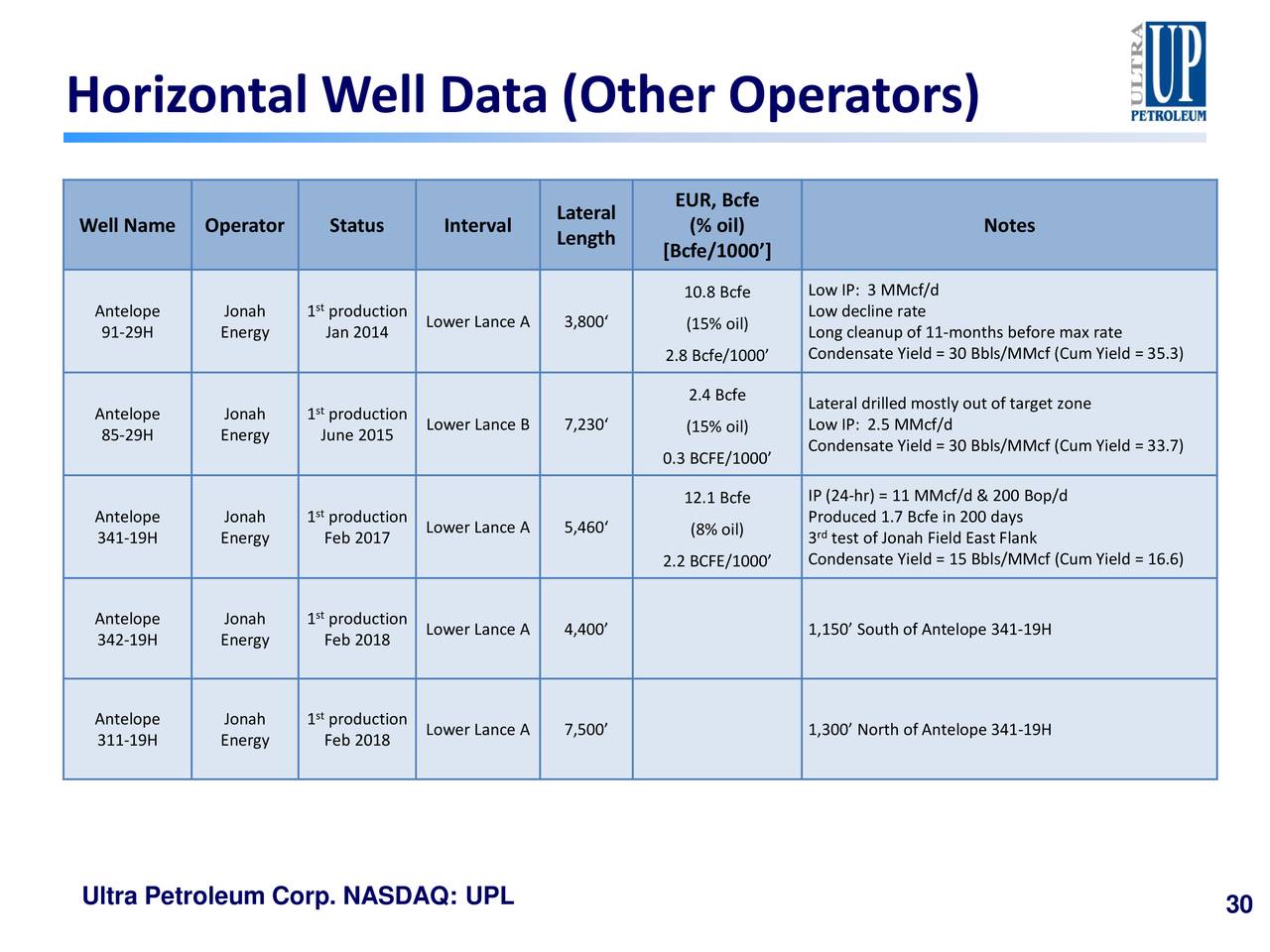 Horizontal Well Data (Other Operators)