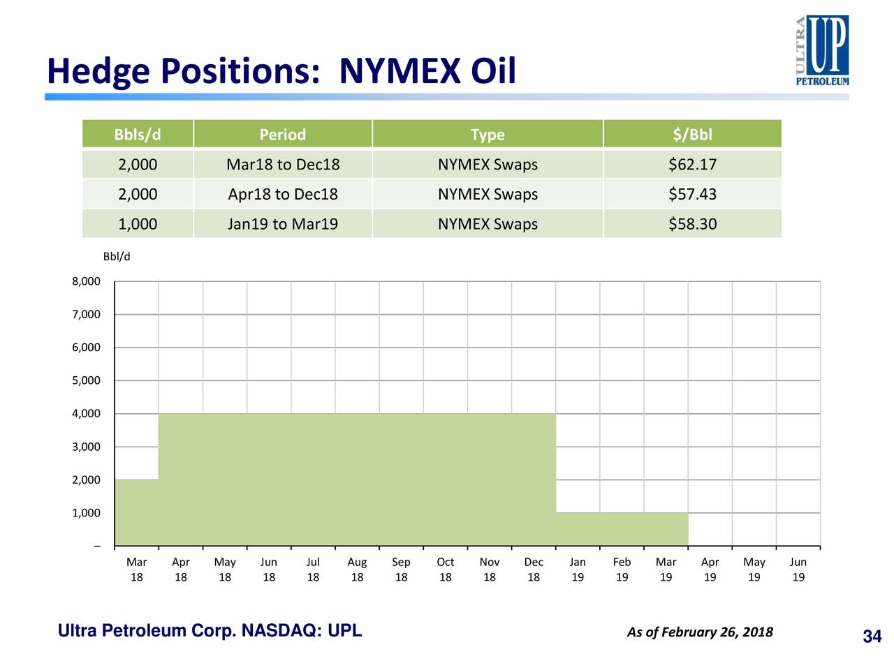 Hedge Positions: NYMEX Oil