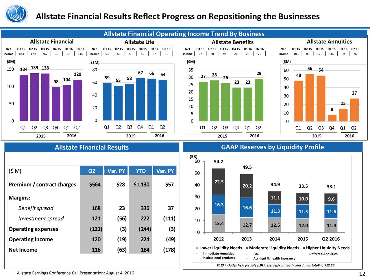 Allstate Corporation 2016 Q2 Results Earnings Call Slides
