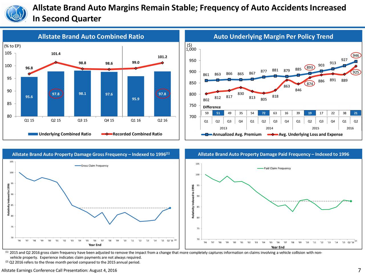 Allstate Corporation