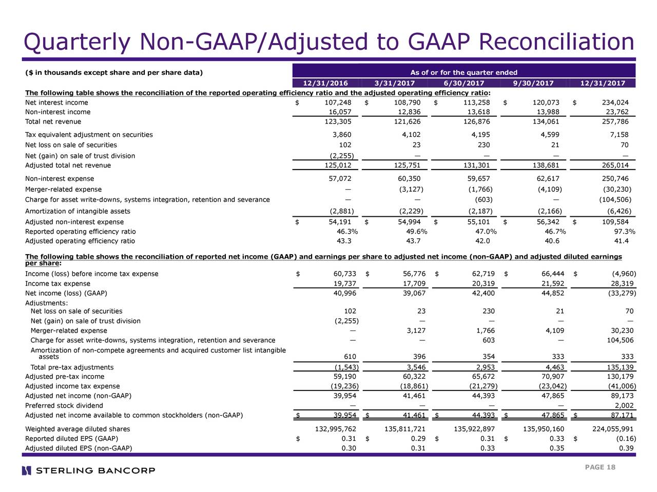 Sterling Bancorp 2017 Q4   Results   Earnings Call Slides (NYSE:STL