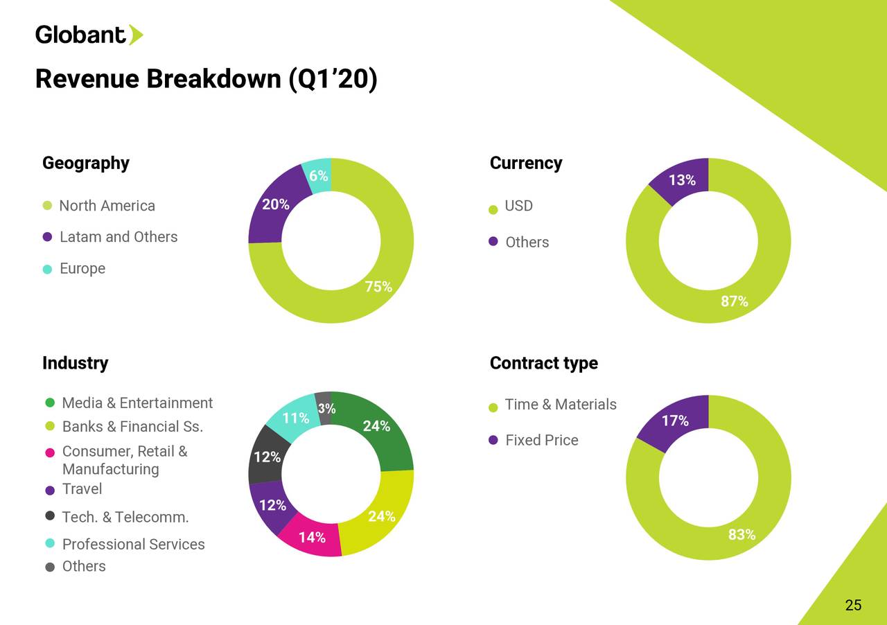 Globant S.A. 2020 Q1 Results Earnings Call Presentation (NYSEGLOB