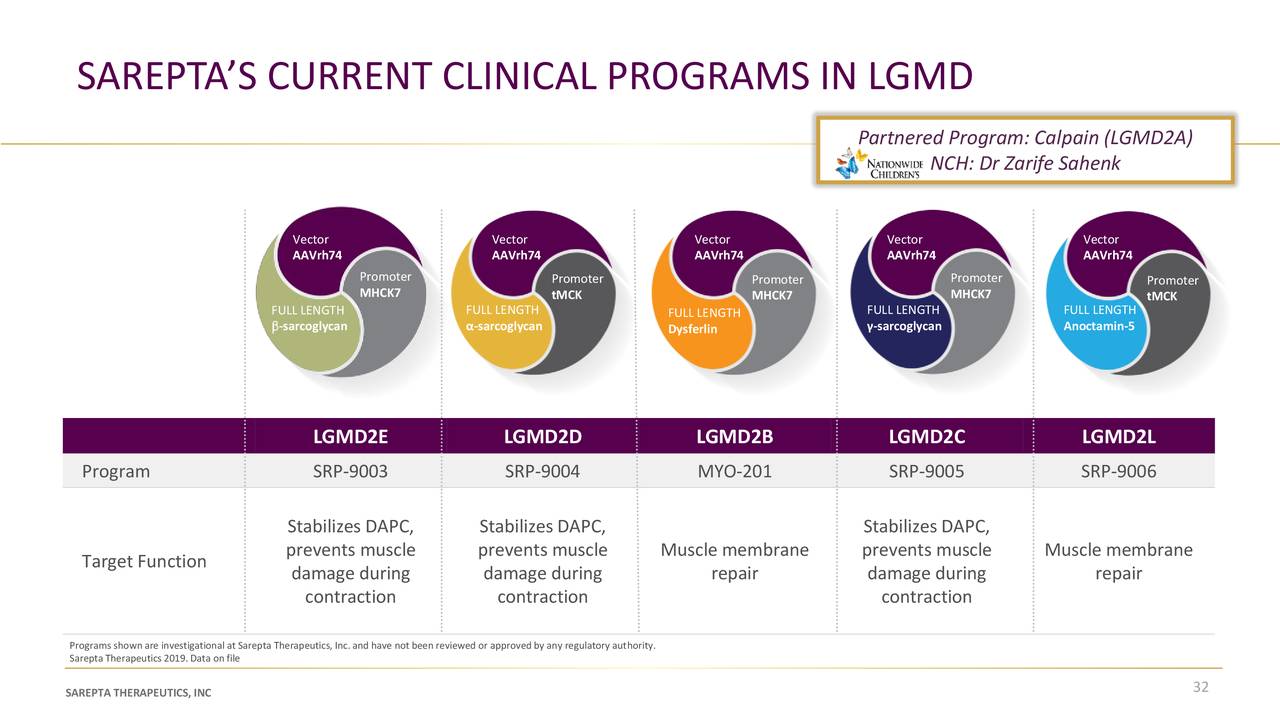 Sarepta Therapeutics (SRPT) Presents LimbGirdle Muscular Dystrophy