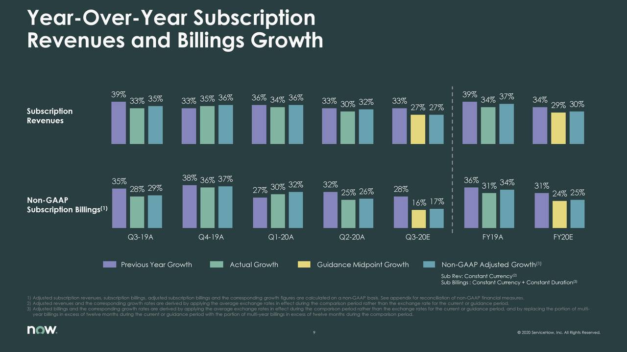 ServiceNow, Inc. 2020 Q2 Results Earnings Call Presentation (NYSE