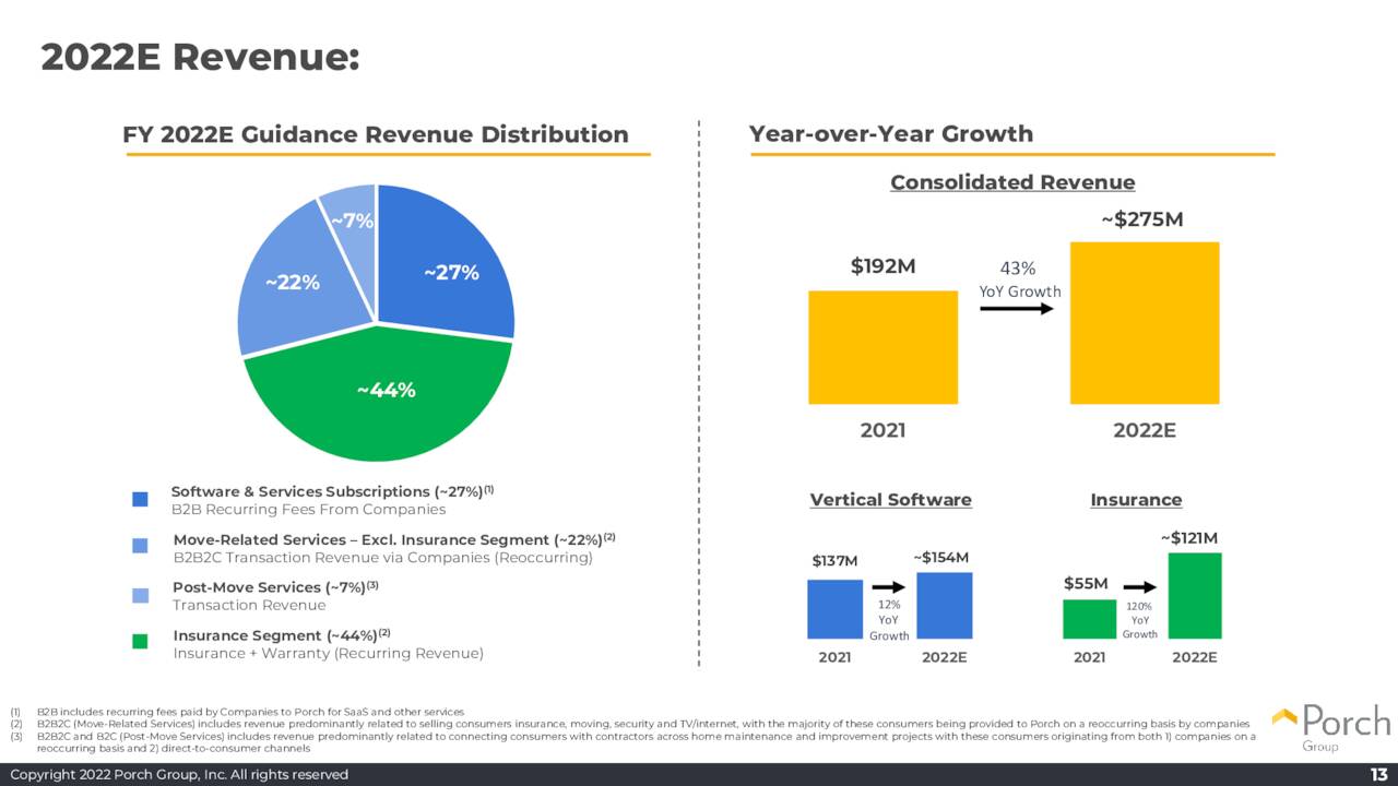 2022E Revenue: