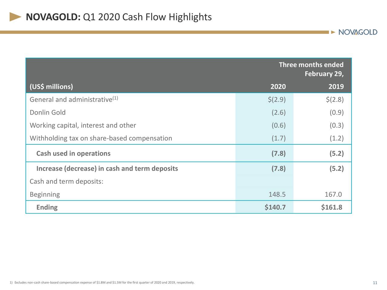NOVAGOLD: Q1 2020 Cash Flow Highlights