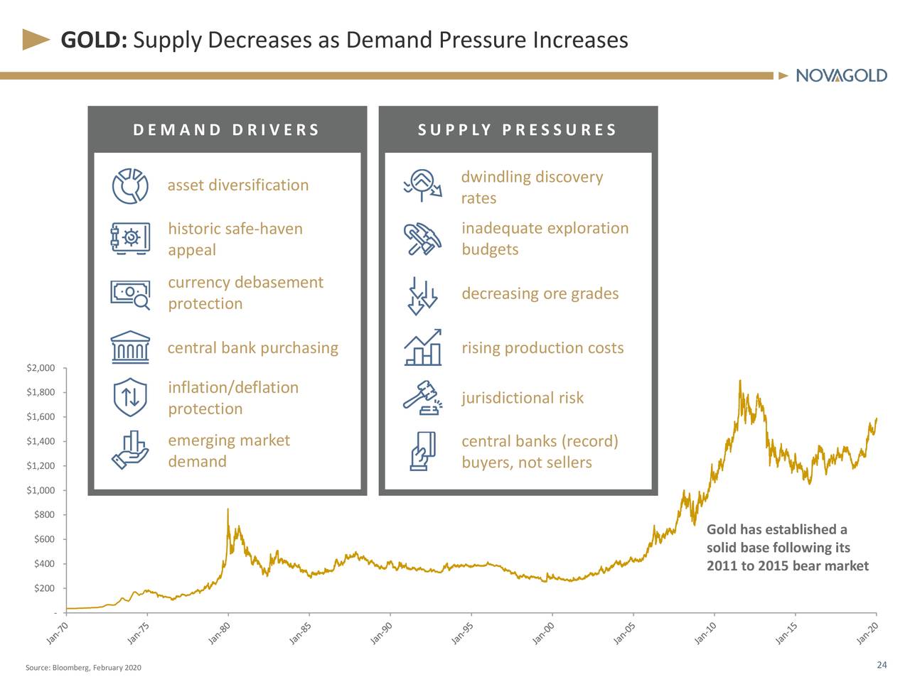 GOLD: Supply Decreases as Demand Pressure Increases