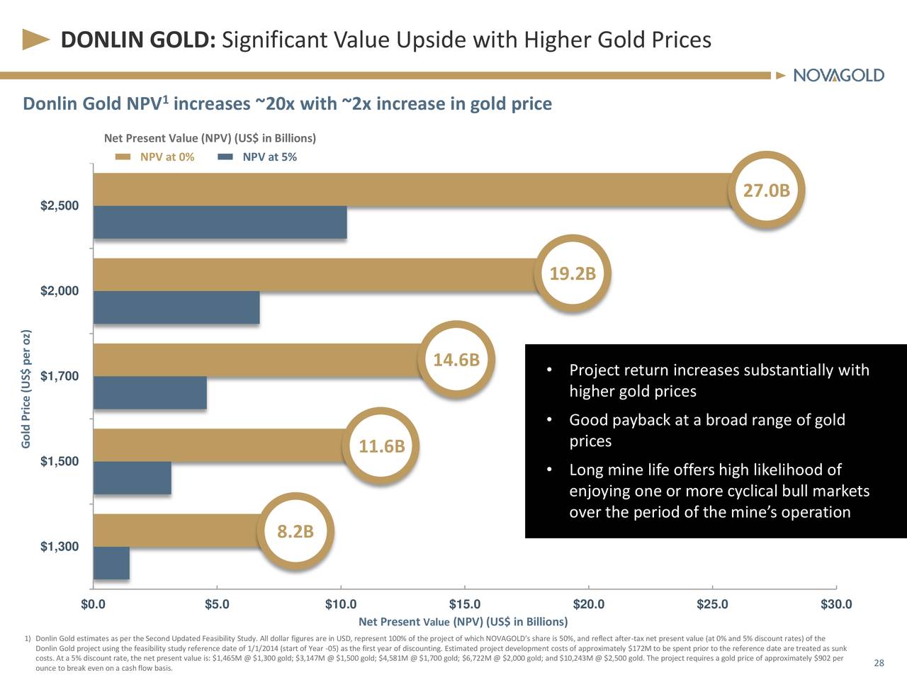 DONLIN GOLD: Significant Value Upside with Higher Gold Prices