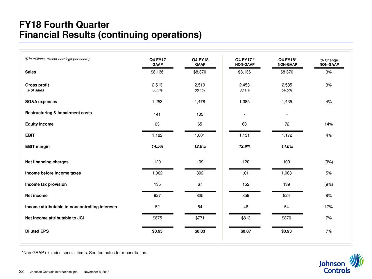 Johnson Controls International plc 2018 Q4 Results Earnings Call