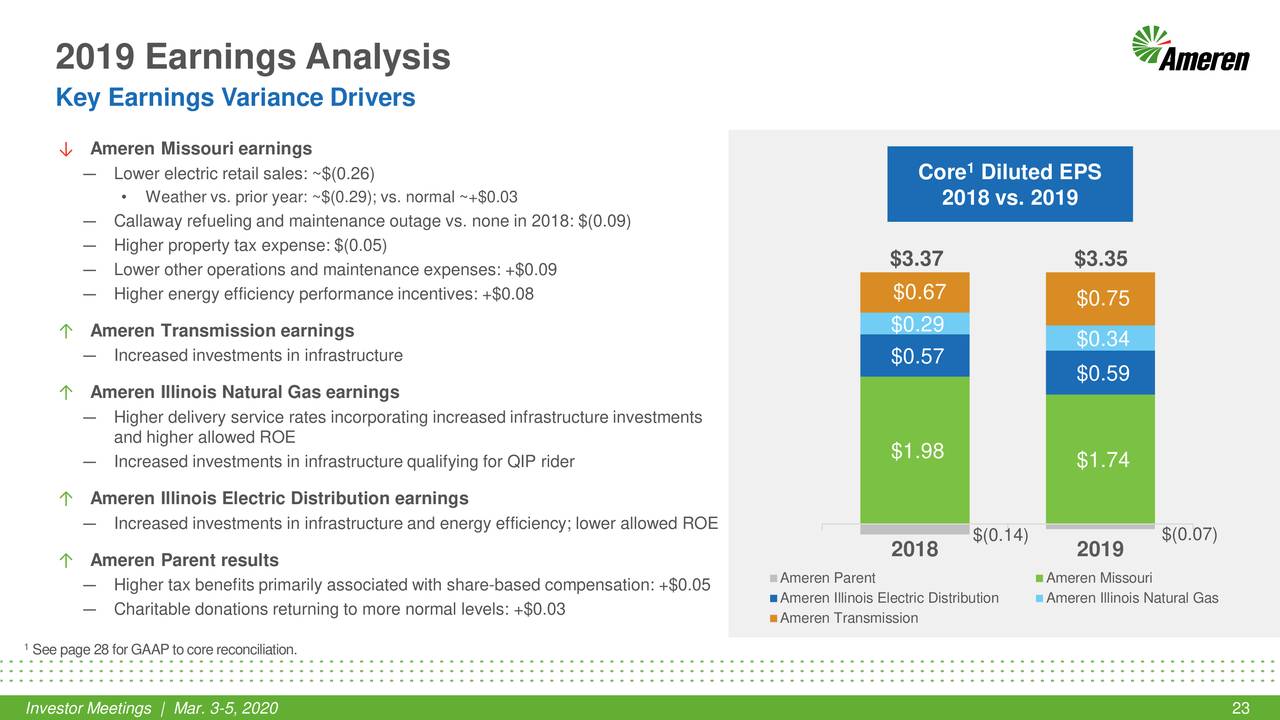 Ameren Corporation (AEE) Investor Presentation Slideshow (NYSEAEE