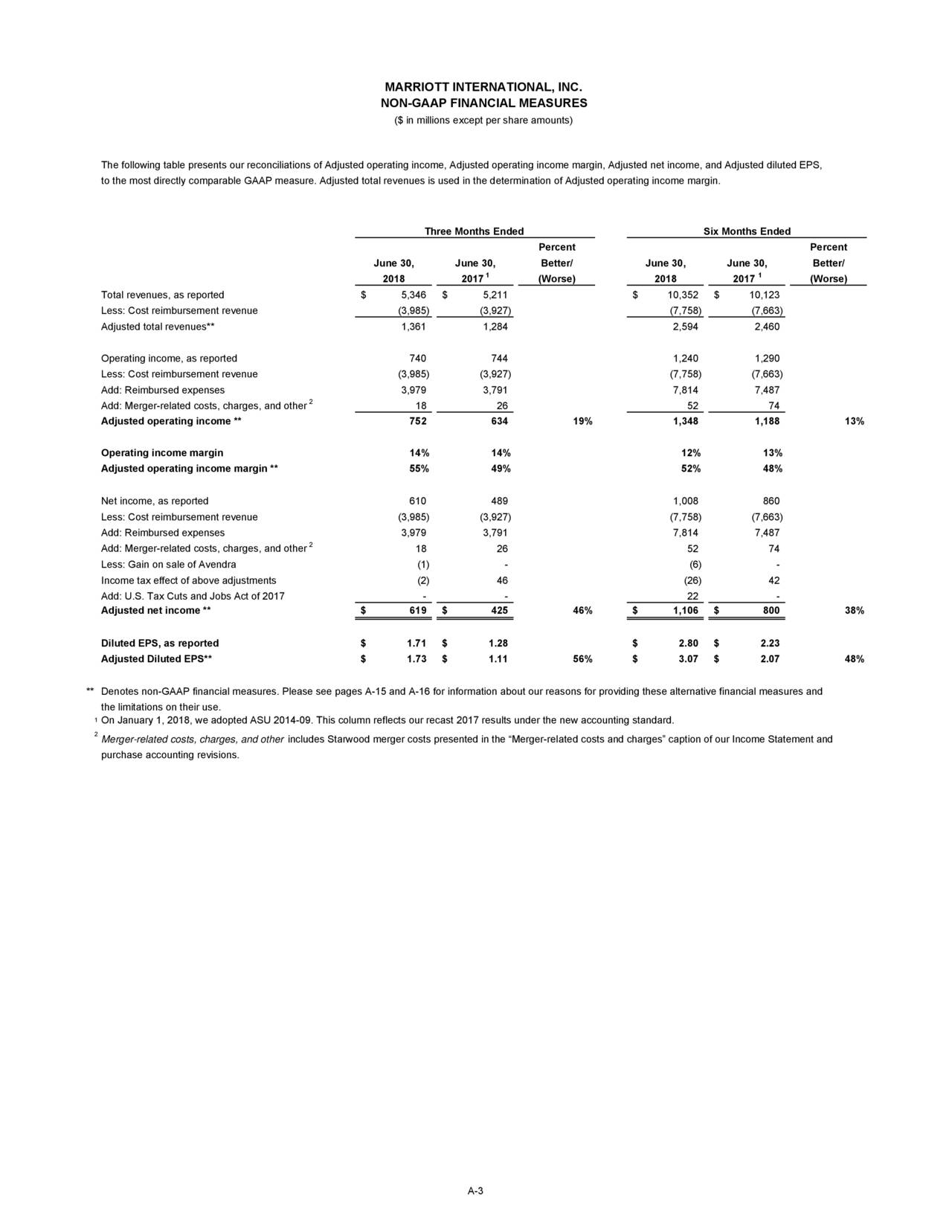 Marriott International, Inc. 2018 Q2 - Results - Earnings Call Slides ...