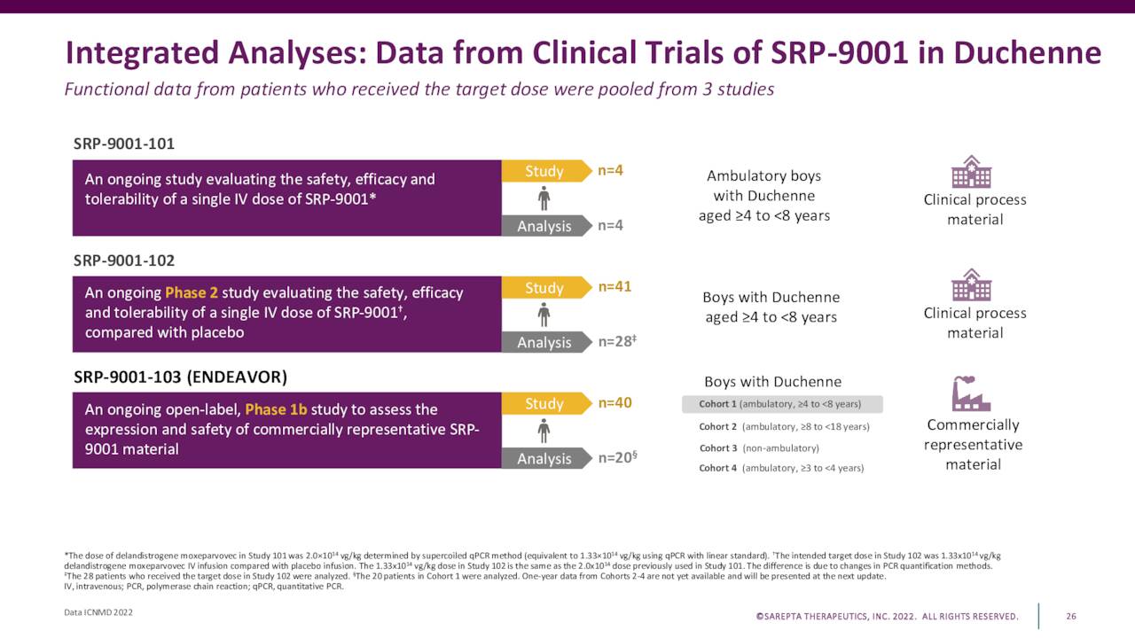 Sarepta Therapeutics (SRPT) Presents SRP9001 New Clinical Data and