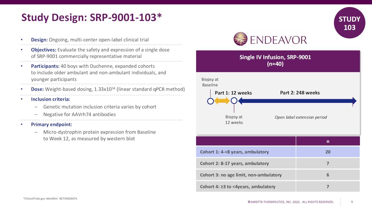 Sarepta Therapeutics (SRPT) Presents SRP9001 New Clinical Data and