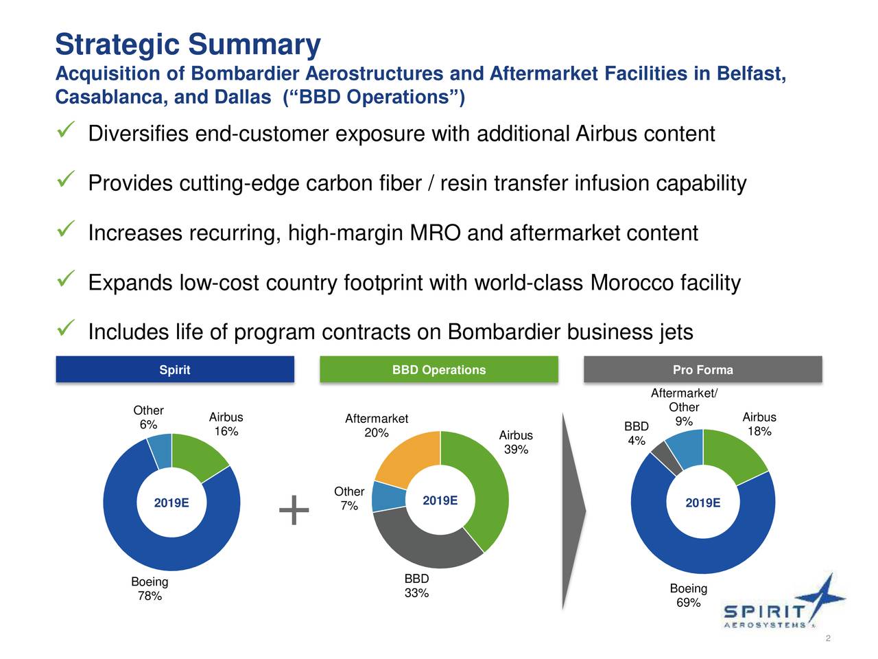 Spirit Aerosystems Holdings Inc 2019 Q3 Results Earnings Call Presentation Nyse Spr