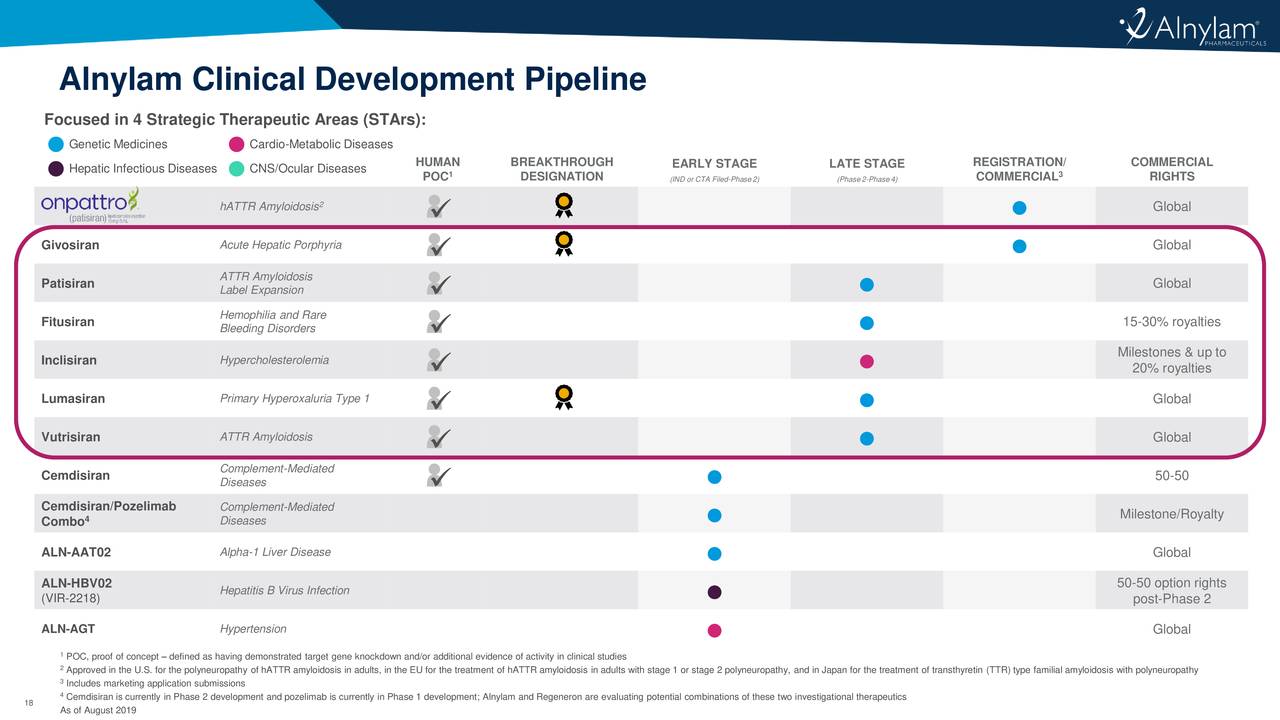 Alnylam Pharmaceuticals, Inc. 2019 Q2 - Results - Earnings Call Slides ...