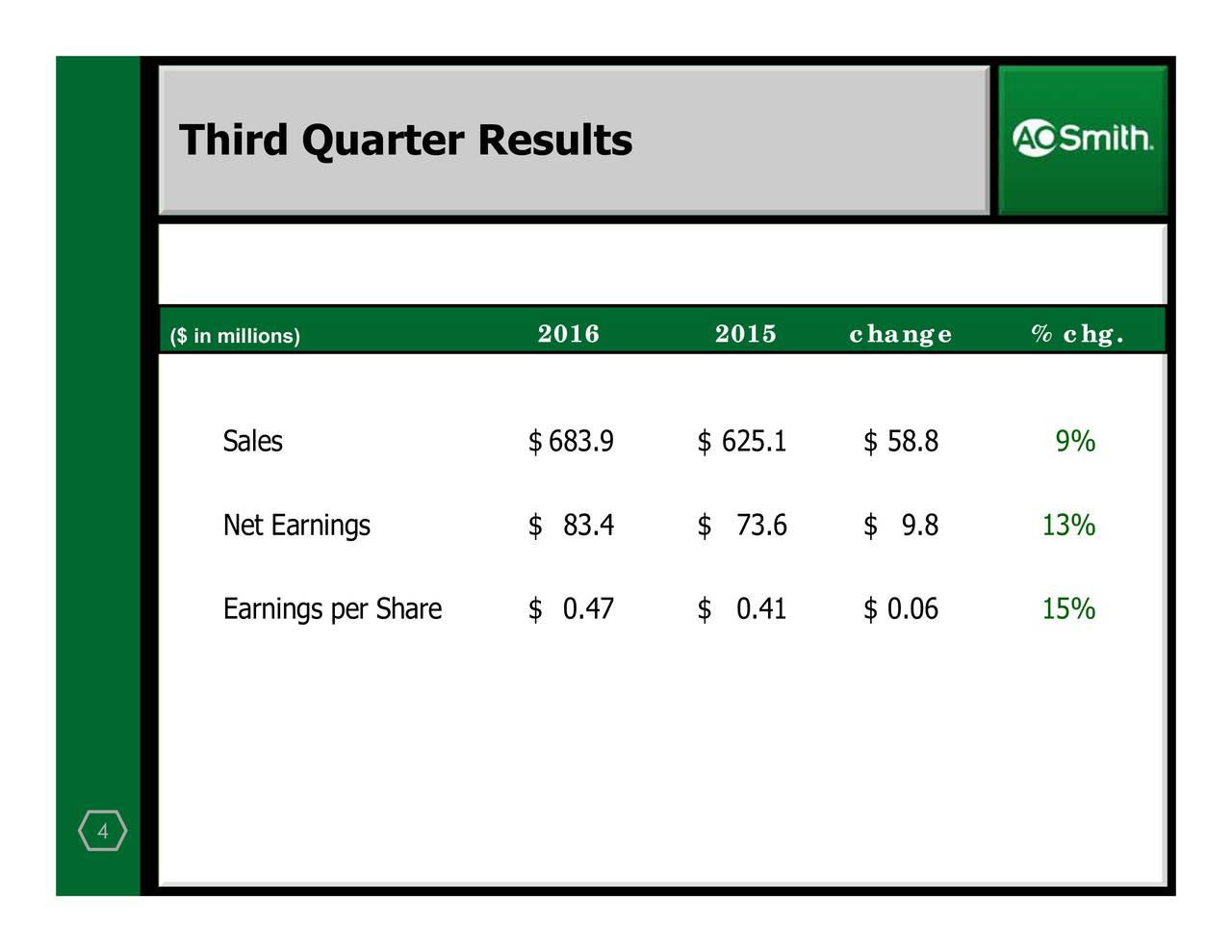 A. O. Smith Corporation 2016 Q3 - Results - Earnings Call Slides (NYSE:AOS) | Seeking Alpha