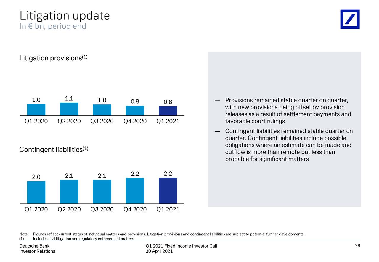 Deutsche Bank Db Q1 2021 Fixed Income Investor Conference Call Presentation Nyse Db Seeking Alpha