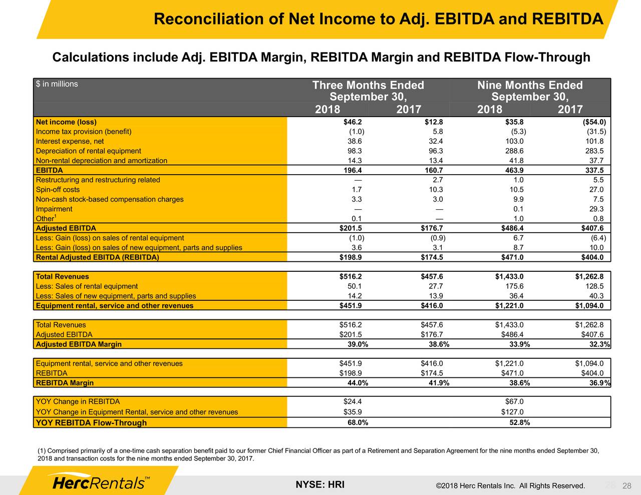 Reconciliation of Net Income to Adj. 