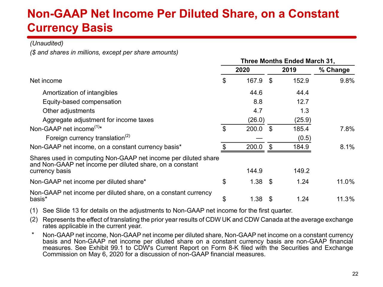 CDW Corporation 2020 Q1 Results Earnings Call Presentation (NASDAQ